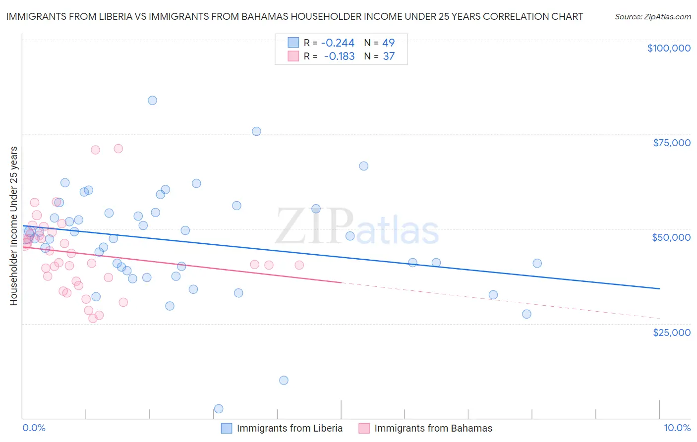 Immigrants from Liberia vs Immigrants from Bahamas Householder Income Under 25 years