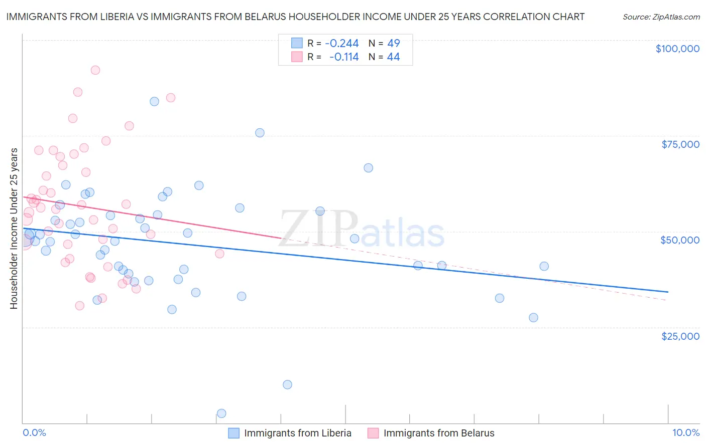 Immigrants from Liberia vs Immigrants from Belarus Householder Income Under 25 years