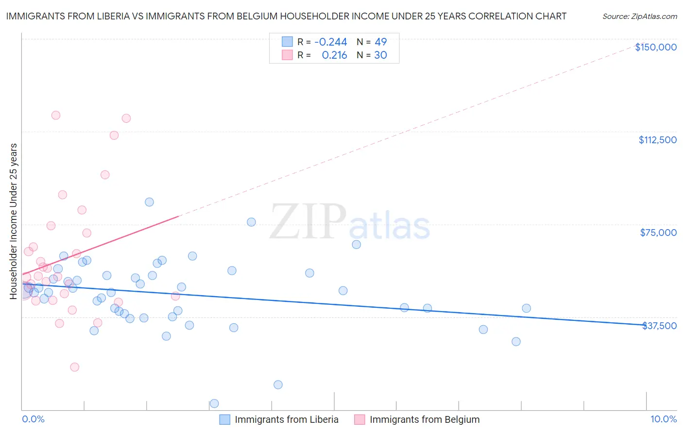 Immigrants from Liberia vs Immigrants from Belgium Householder Income Under 25 years