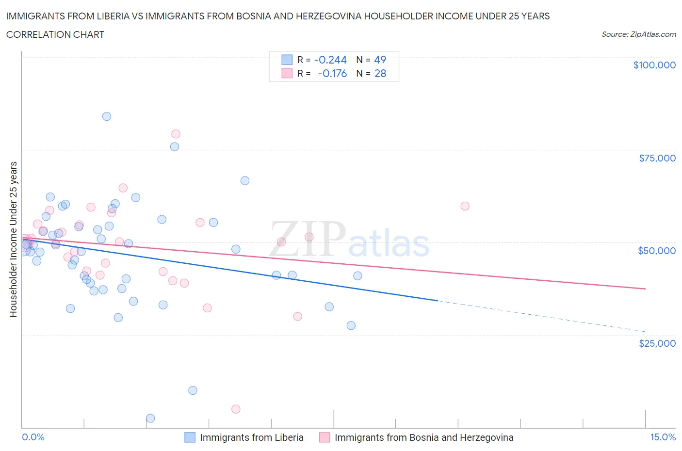 Immigrants from Liberia vs Immigrants from Bosnia and Herzegovina Householder Income Under 25 years