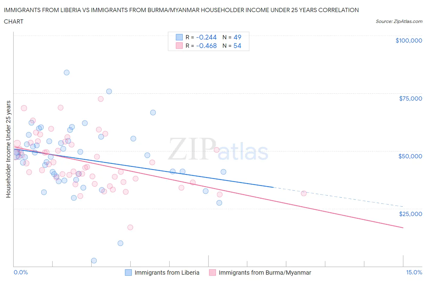 Immigrants from Liberia vs Immigrants from Burma/Myanmar Householder Income Under 25 years