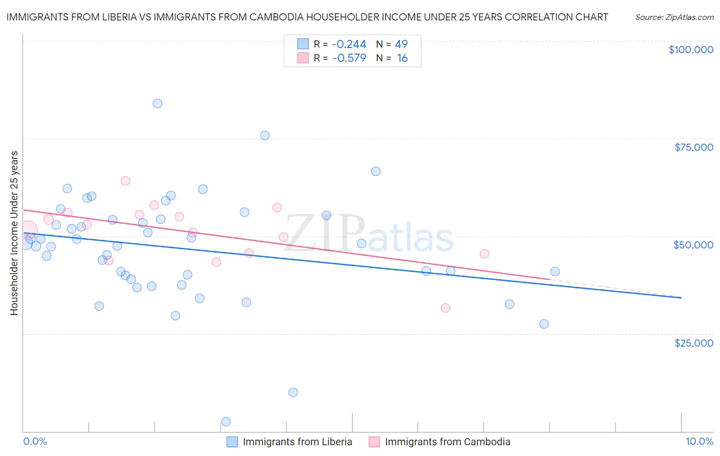 Immigrants from Liberia vs Immigrants from Cambodia Householder Income Under 25 years