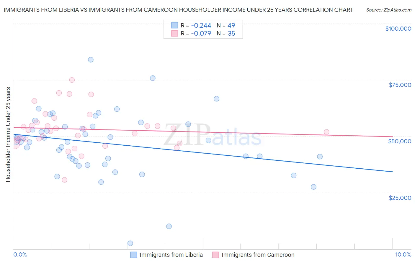Immigrants from Liberia vs Immigrants from Cameroon Householder Income Under 25 years