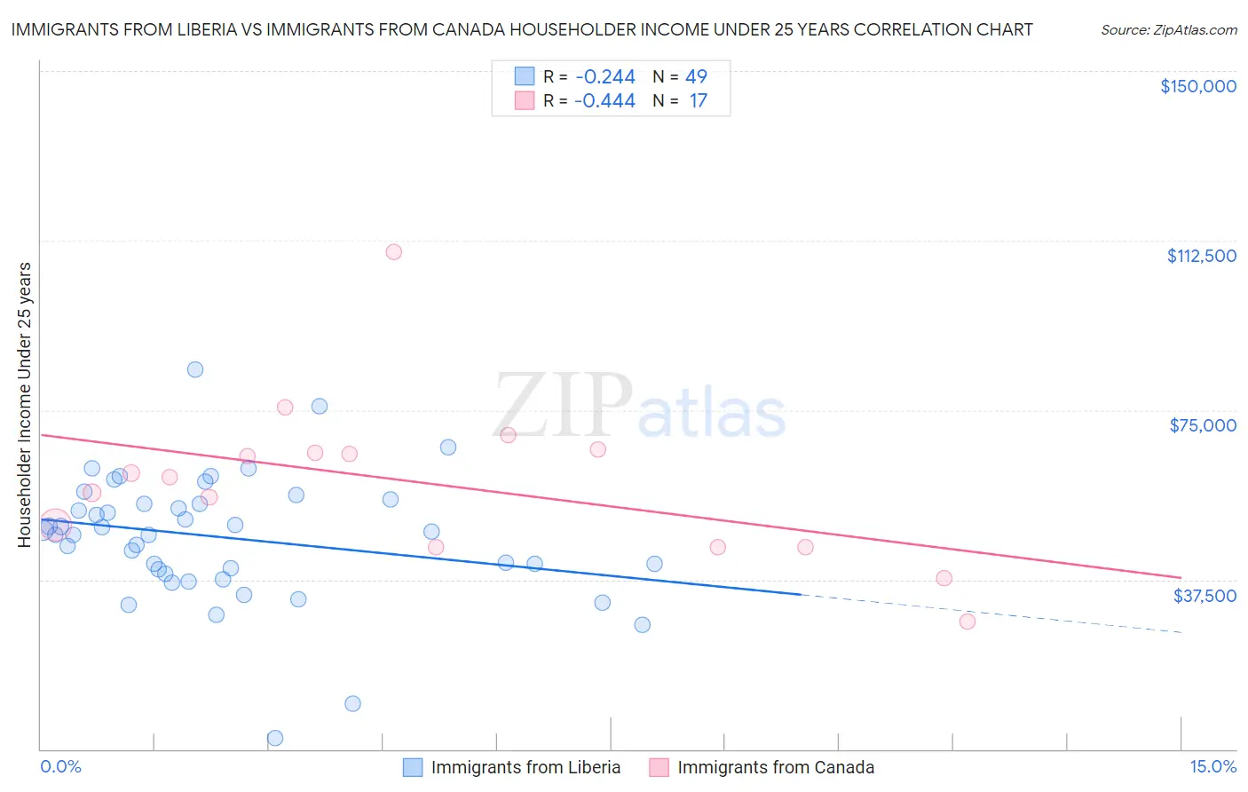 Immigrants from Liberia vs Immigrants from Canada Householder Income Under 25 years