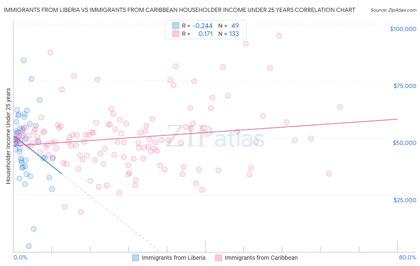Immigrants from Liberia vs Immigrants from Caribbean Householder Income Under 25 years