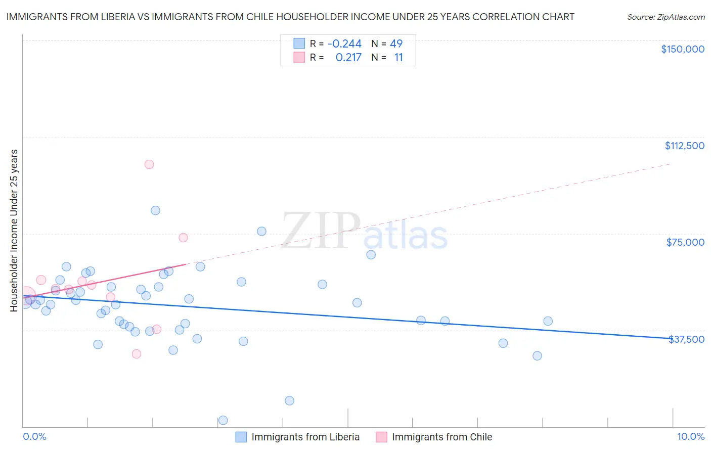 Immigrants from Liberia vs Immigrants from Chile Householder Income Under 25 years