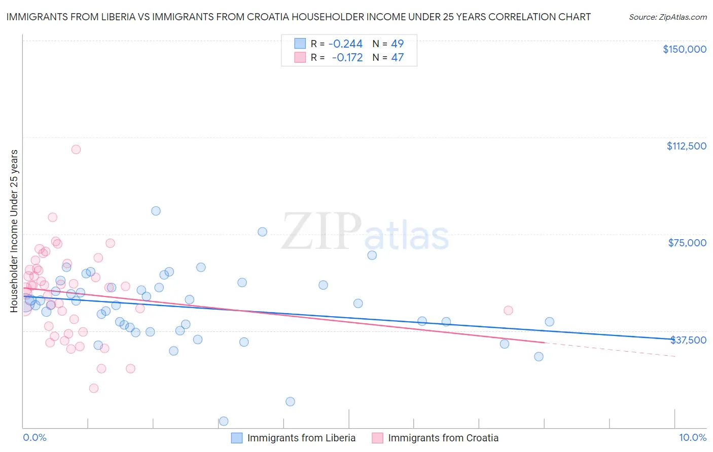 Immigrants from Liberia vs Immigrants from Croatia Householder Income Under 25 years