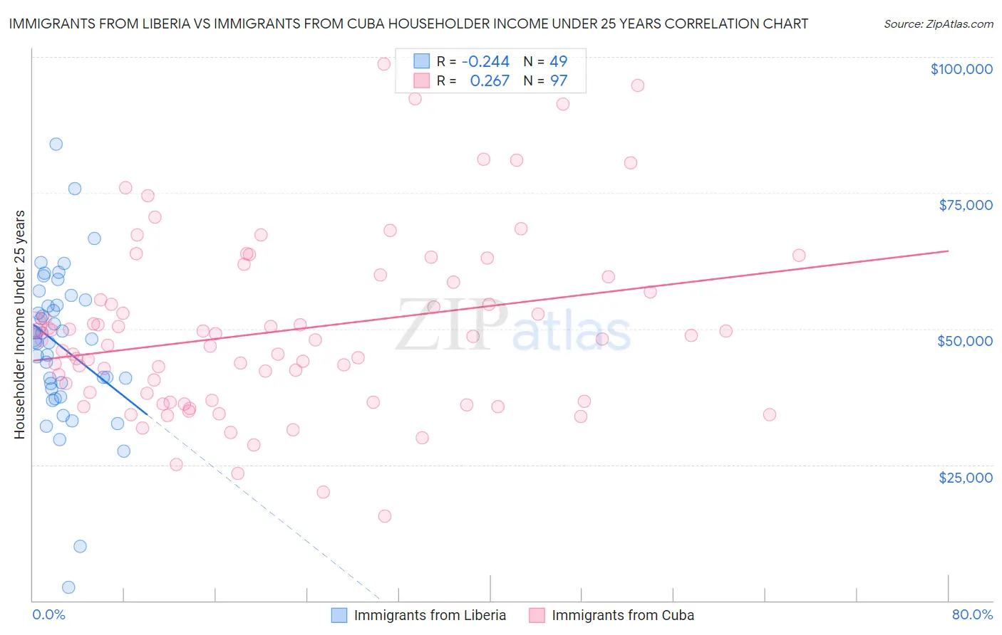Immigrants from Liberia vs Immigrants from Cuba Householder Income Under 25 years