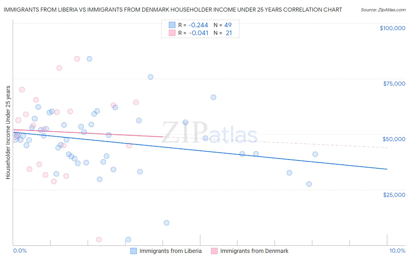Immigrants from Liberia vs Immigrants from Denmark Householder Income Under 25 years