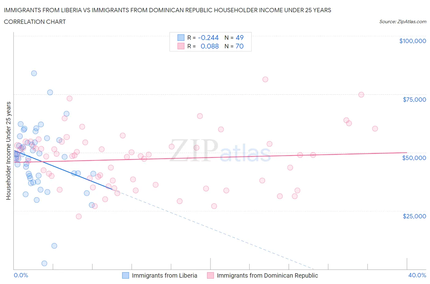 Immigrants from Liberia vs Immigrants from Dominican Republic Householder Income Under 25 years