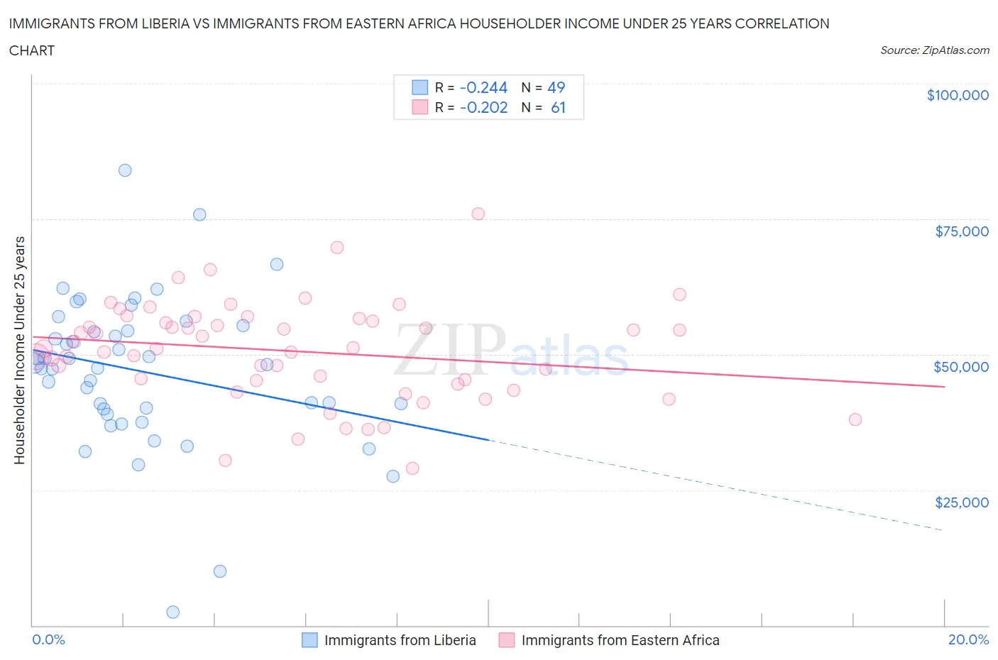 Immigrants from Liberia vs Immigrants from Eastern Africa Householder Income Under 25 years