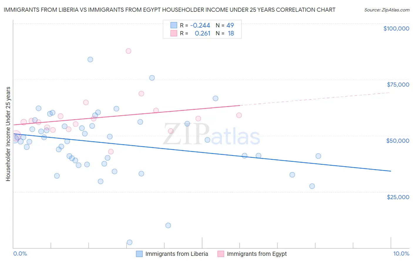 Immigrants from Liberia vs Immigrants from Egypt Householder Income Under 25 years