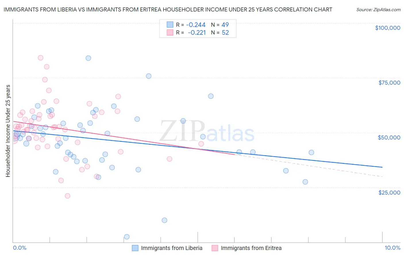 Immigrants from Liberia vs Immigrants from Eritrea Householder Income Under 25 years
