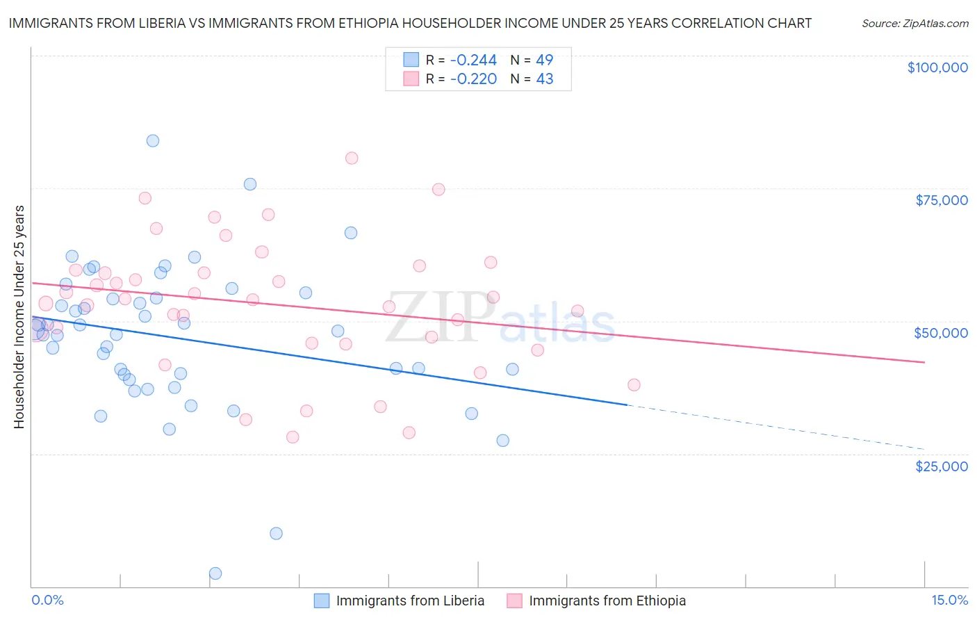 Immigrants from Liberia vs Immigrants from Ethiopia Householder Income Under 25 years