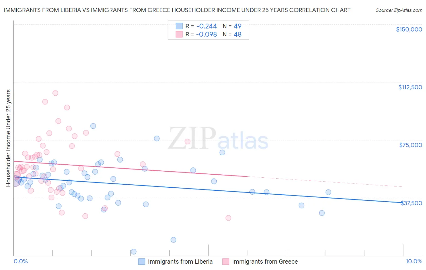 Immigrants from Liberia vs Immigrants from Greece Householder Income Under 25 years
