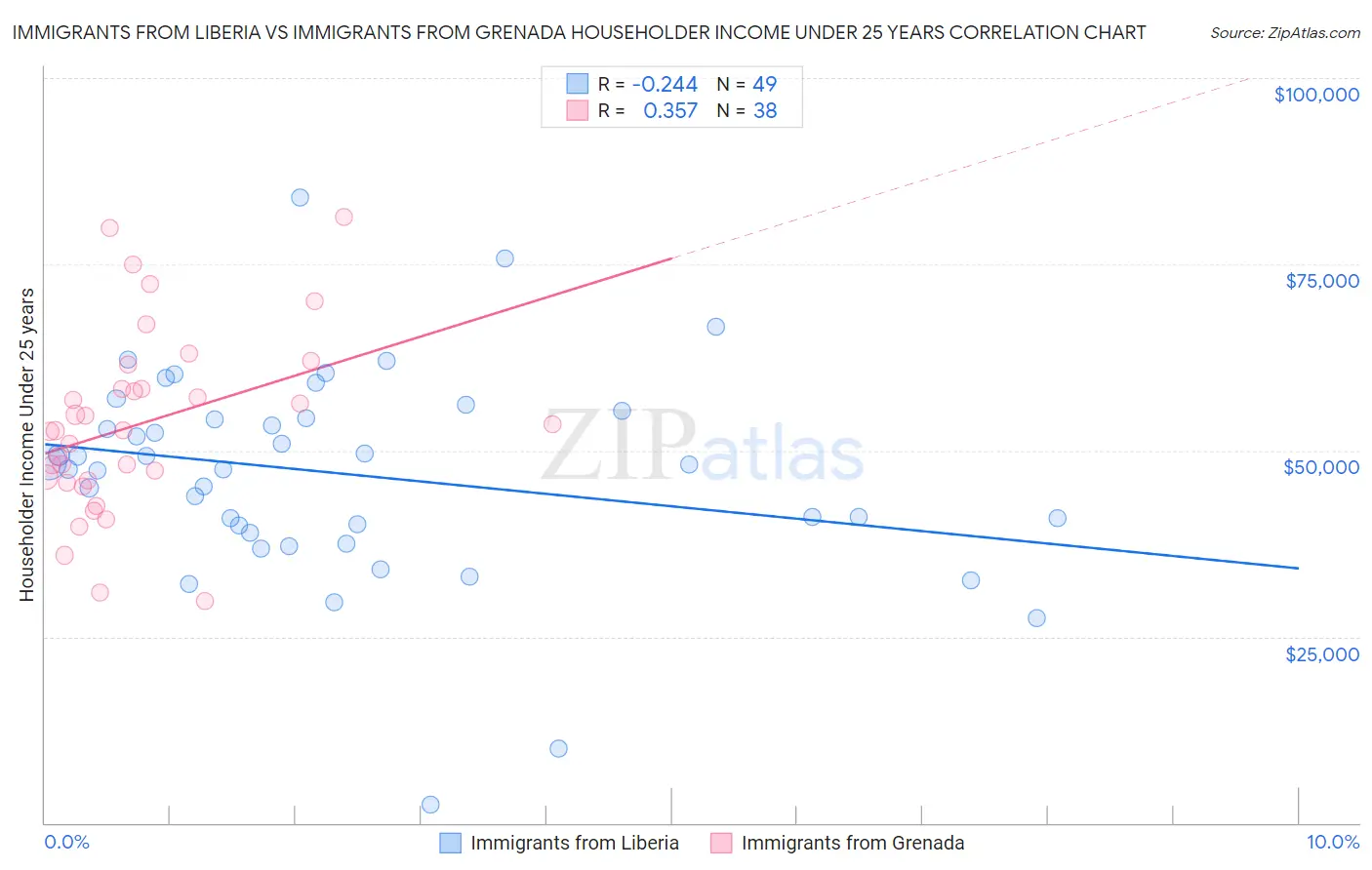 Immigrants from Liberia vs Immigrants from Grenada Householder Income Under 25 years