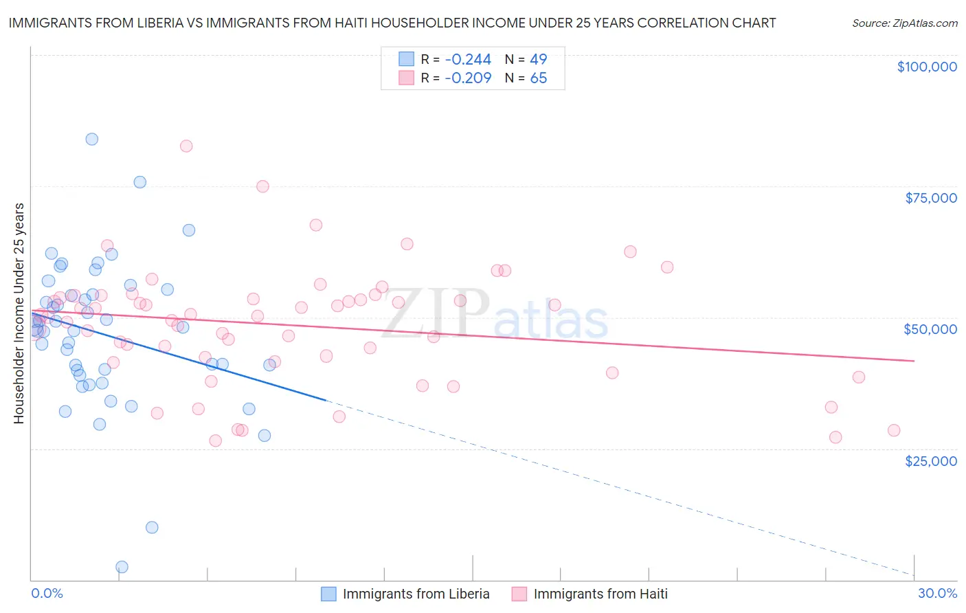 Immigrants from Liberia vs Immigrants from Haiti Householder Income Under 25 years