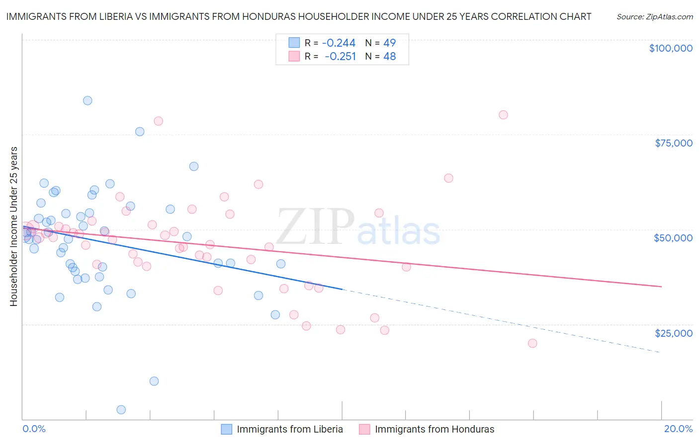 Immigrants from Liberia vs Immigrants from Honduras Householder Income Under 25 years