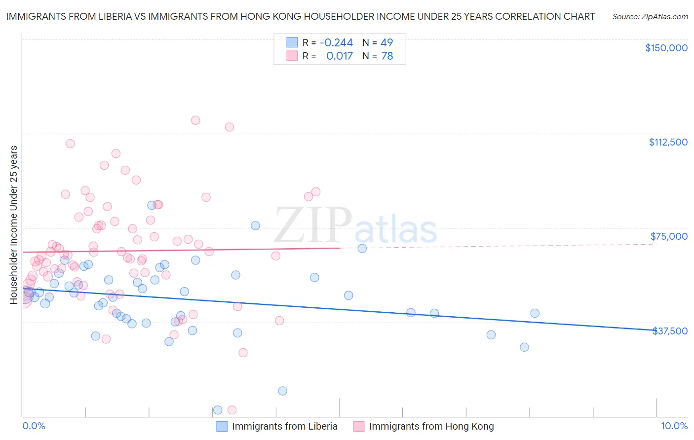 Immigrants from Liberia vs Immigrants from Hong Kong Householder Income Under 25 years