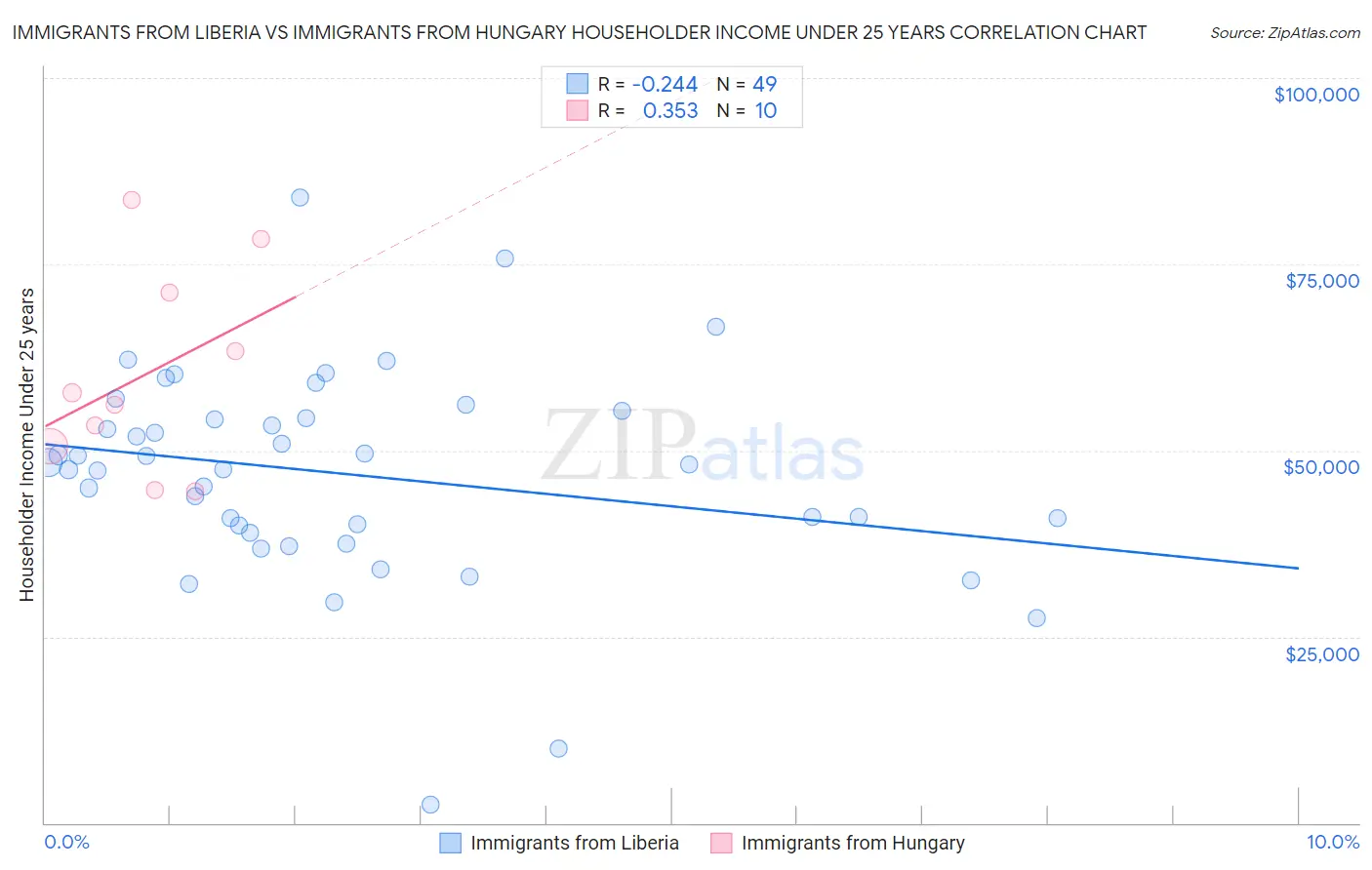 Immigrants from Liberia vs Immigrants from Hungary Householder Income Under 25 years