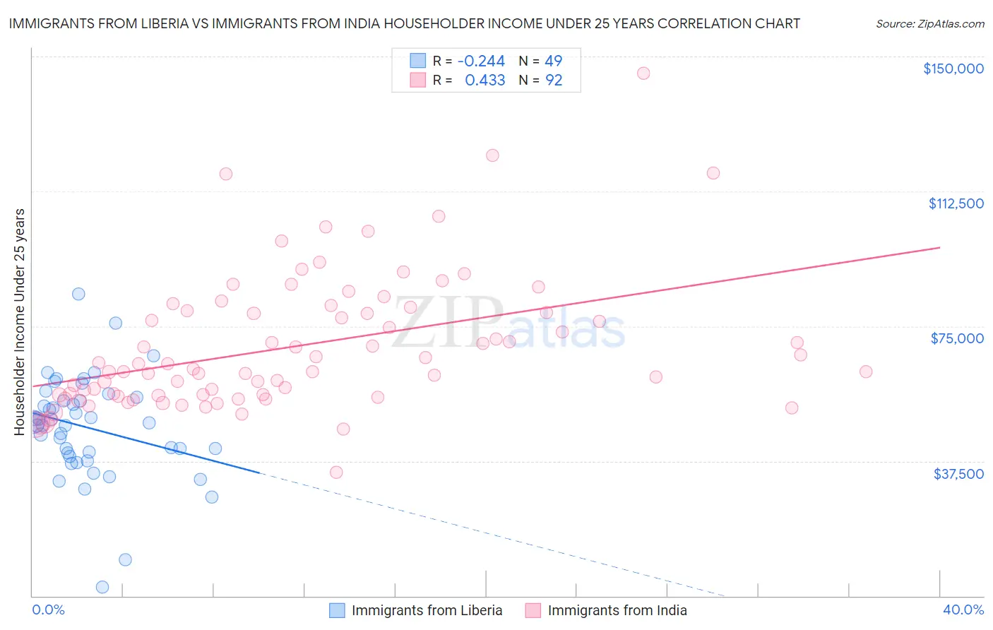 Immigrants from Liberia vs Immigrants from India Householder Income Under 25 years