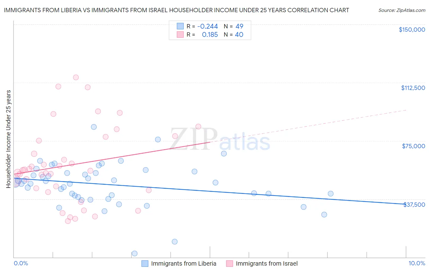 Immigrants from Liberia vs Immigrants from Israel Householder Income Under 25 years