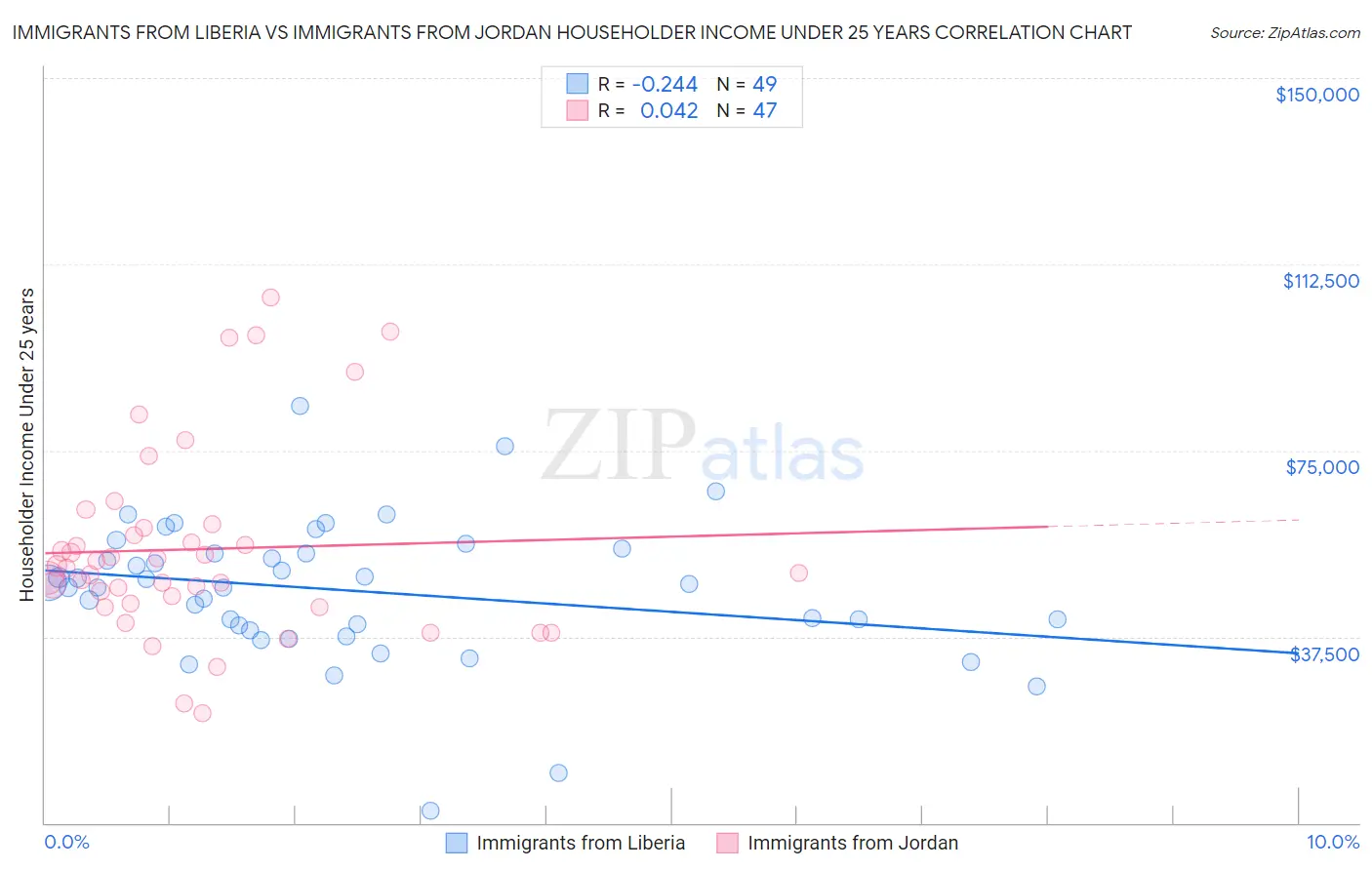 Immigrants from Liberia vs Immigrants from Jordan Householder Income Under 25 years