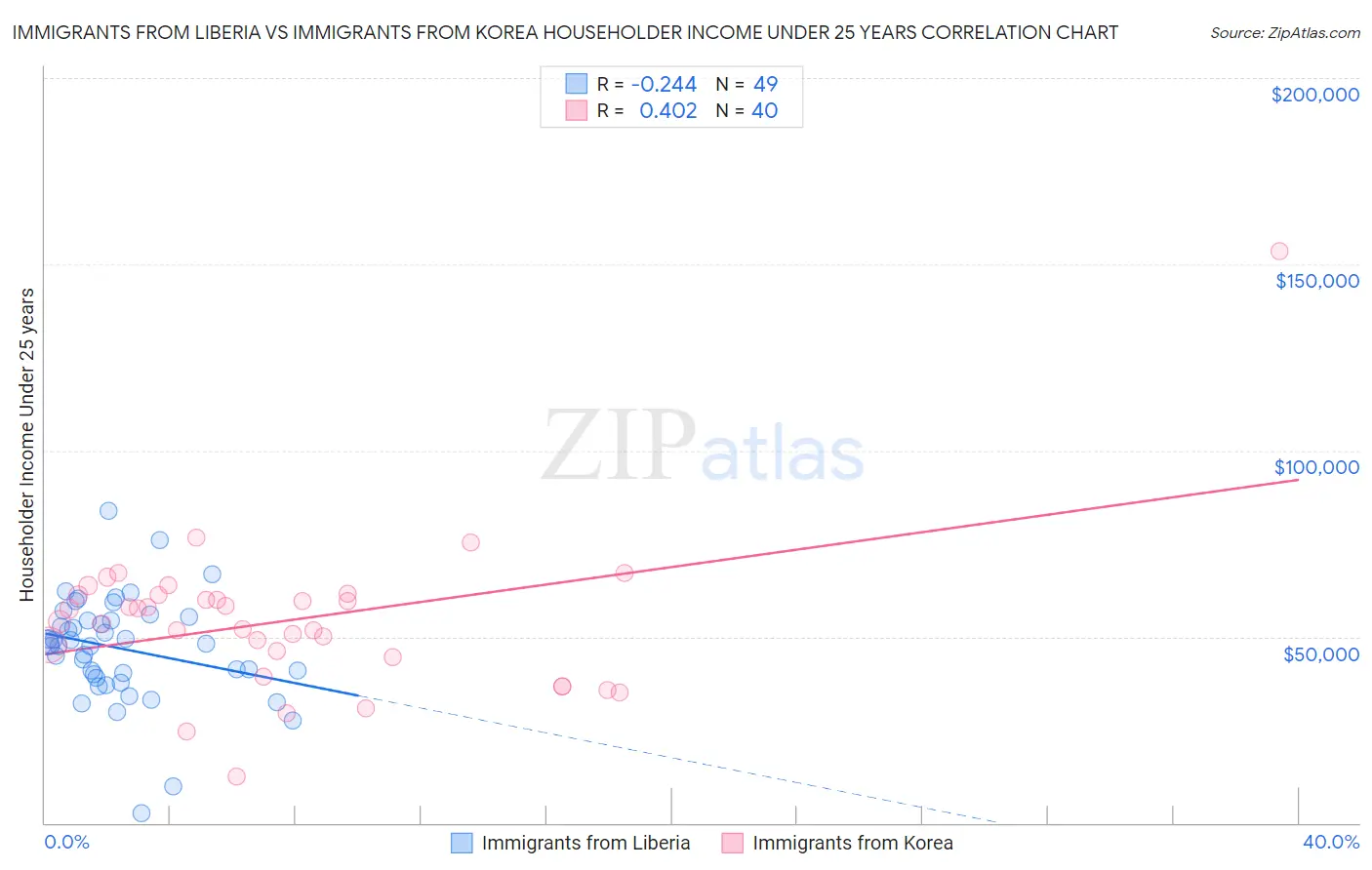 Immigrants from Liberia vs Immigrants from Korea Householder Income Under 25 years