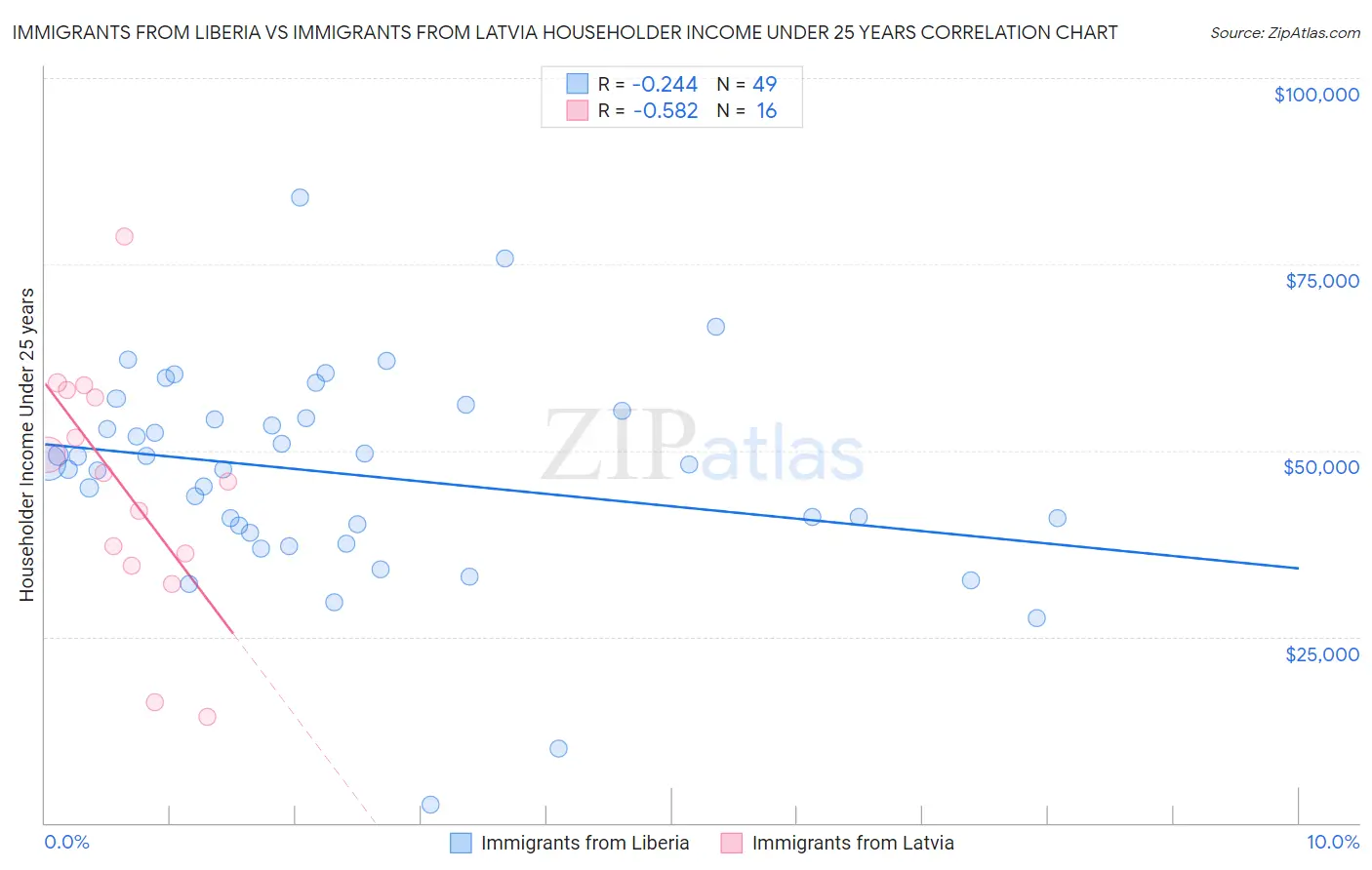 Immigrants from Liberia vs Immigrants from Latvia Householder Income Under 25 years