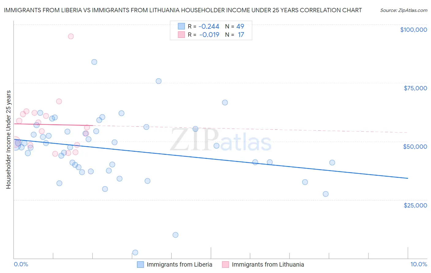 Immigrants from Liberia vs Immigrants from Lithuania Householder Income Under 25 years