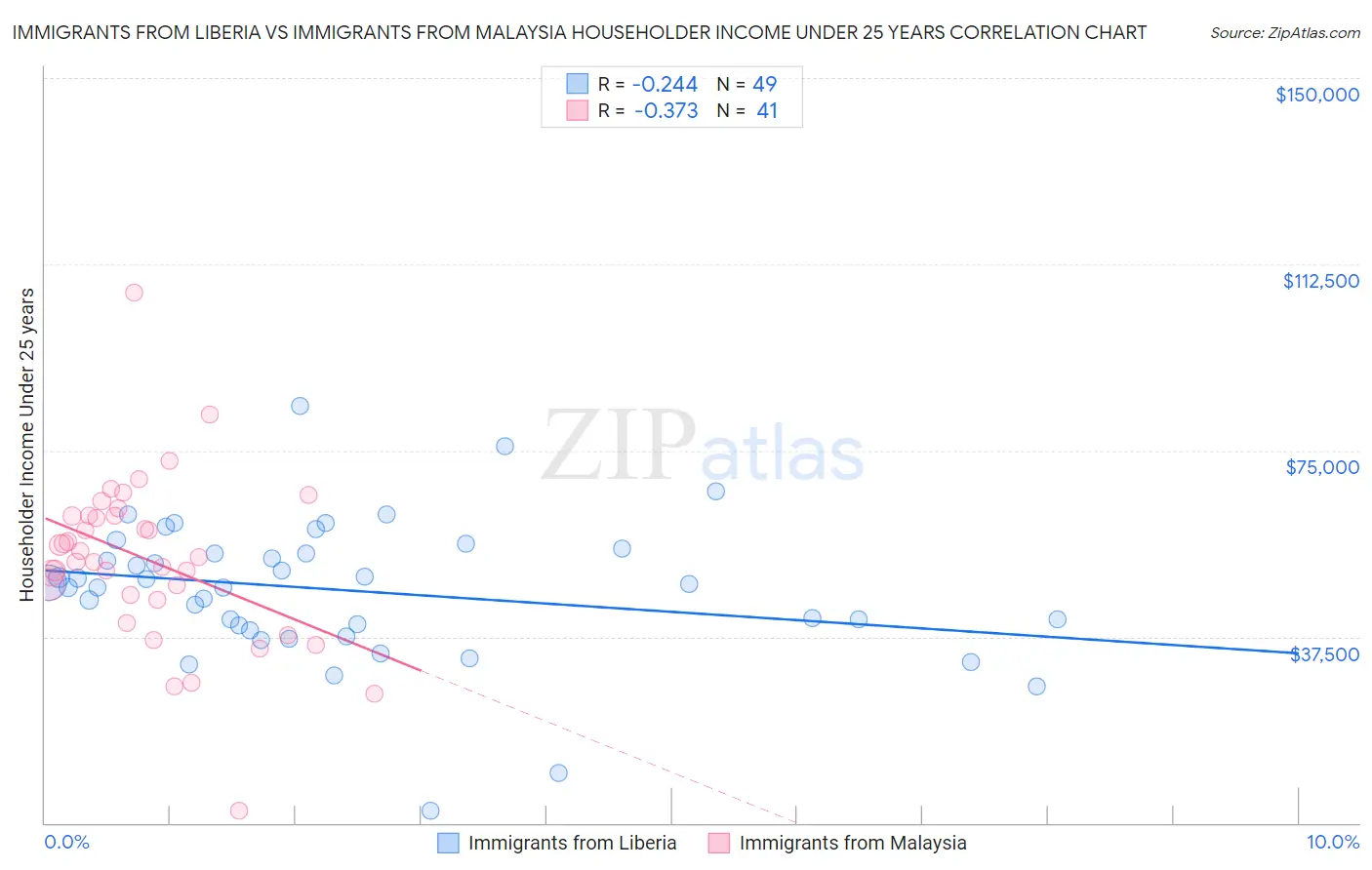 Immigrants from Liberia vs Immigrants from Malaysia Householder Income Under 25 years