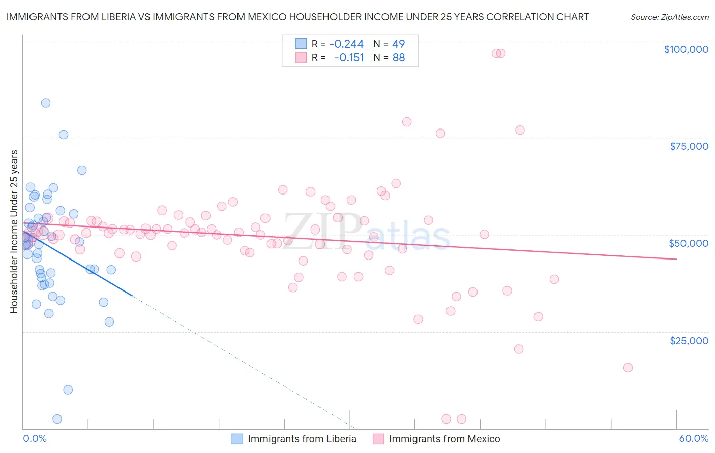Immigrants from Liberia vs Immigrants from Mexico Householder Income Under 25 years