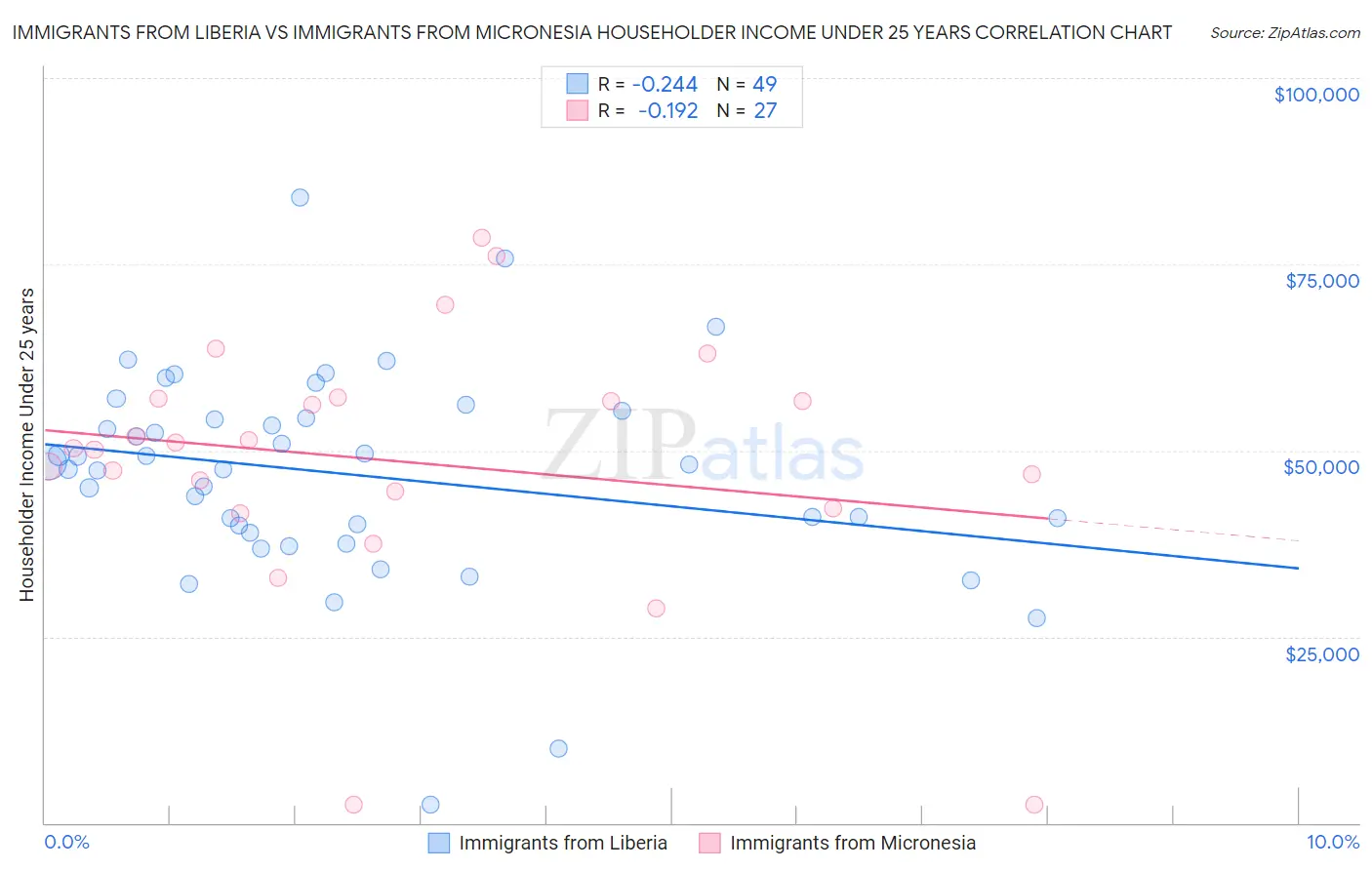 Immigrants from Liberia vs Immigrants from Micronesia Householder Income Under 25 years