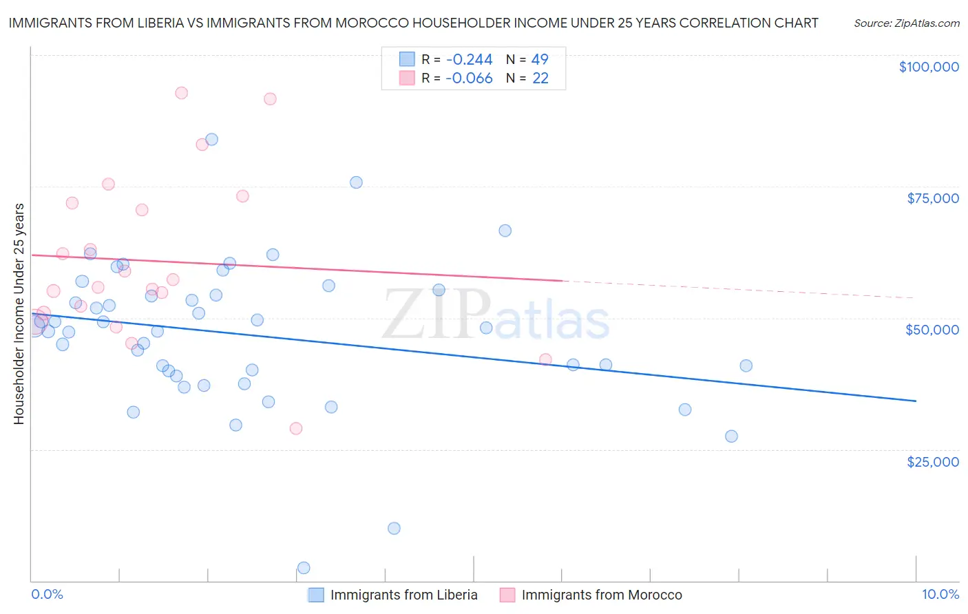 Immigrants from Liberia vs Immigrants from Morocco Householder Income Under 25 years