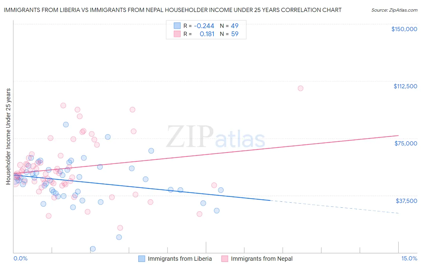Immigrants from Liberia vs Immigrants from Nepal Householder Income Under 25 years