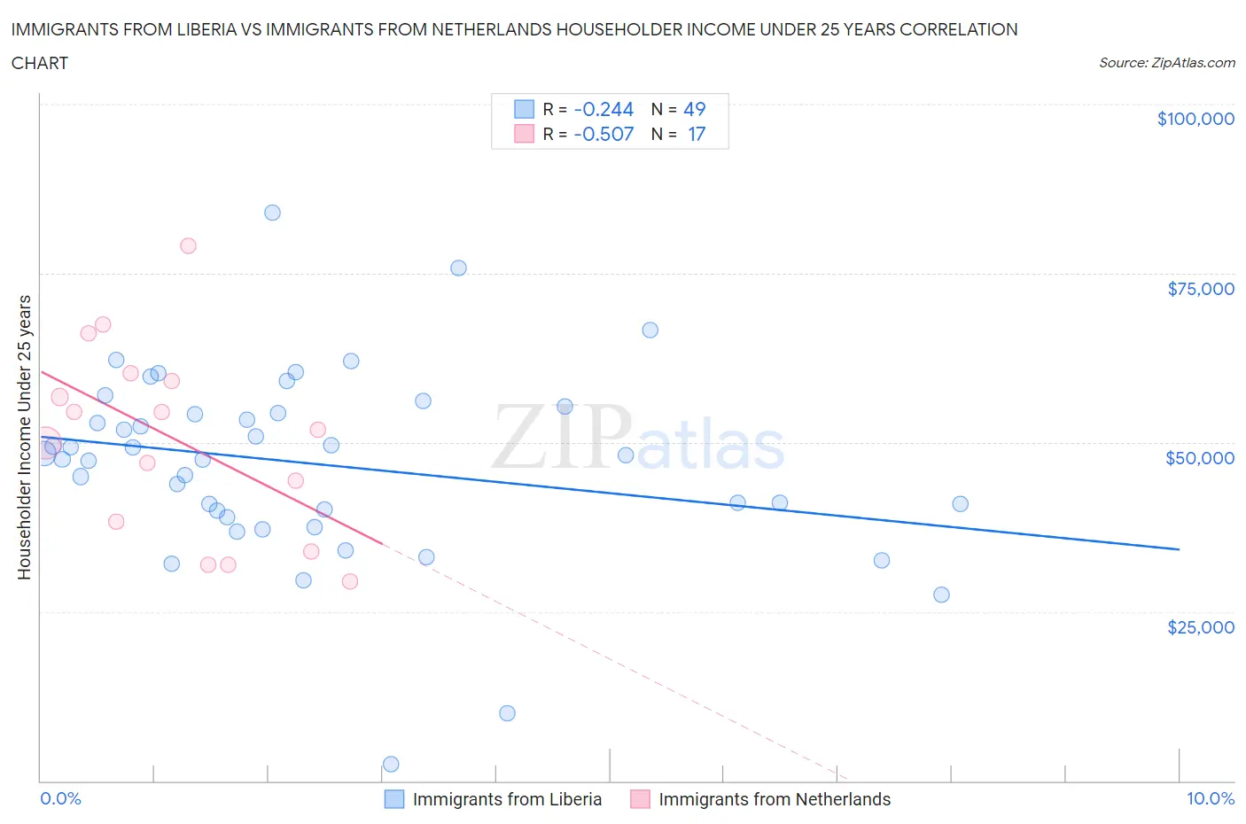 Immigrants from Liberia vs Immigrants from Netherlands Householder Income Under 25 years