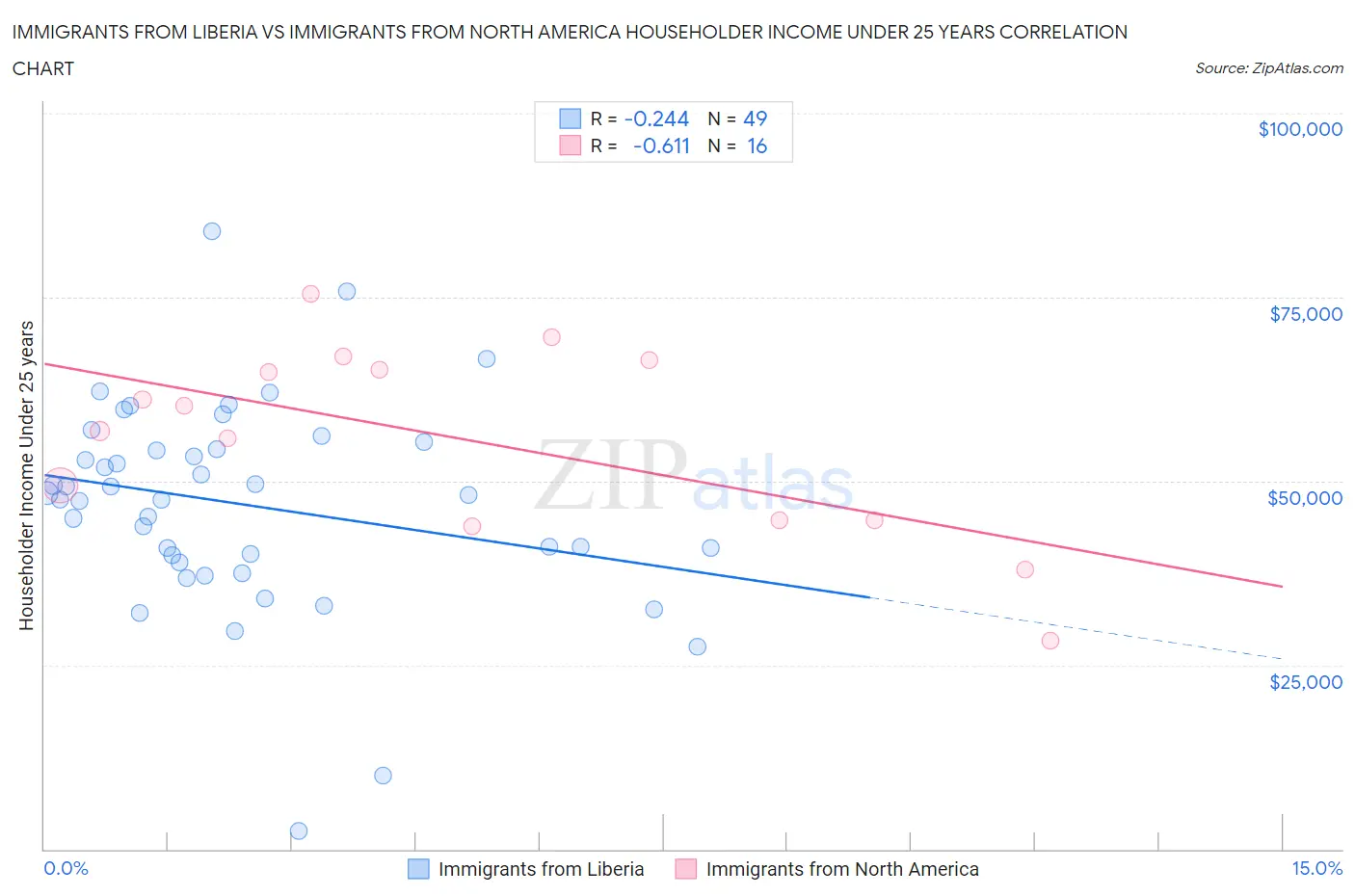 Immigrants from Liberia vs Immigrants from North America Householder Income Under 25 years