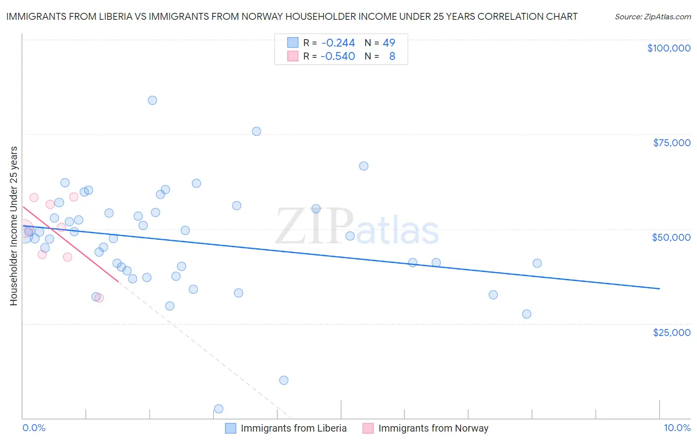 Immigrants from Liberia vs Immigrants from Norway Householder Income Under 25 years