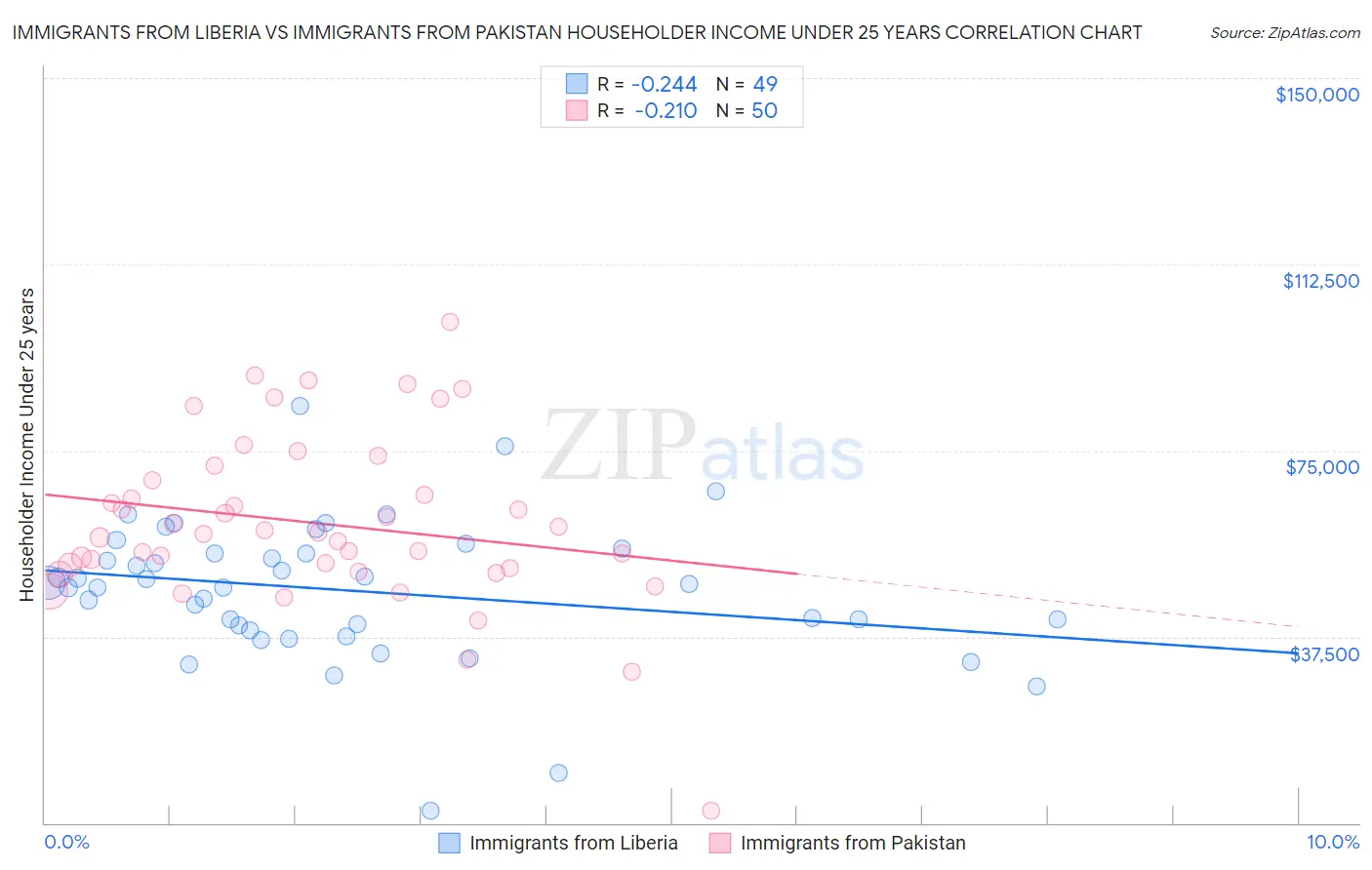 Immigrants from Liberia vs Immigrants from Pakistan Householder Income Under 25 years