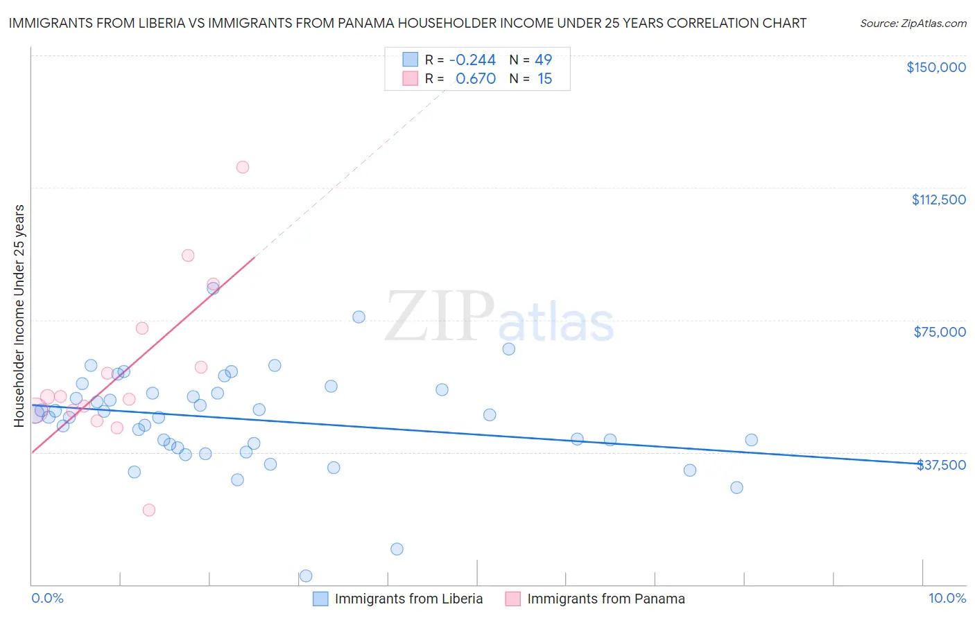Immigrants from Liberia vs Immigrants from Panama Householder Income Under 25 years