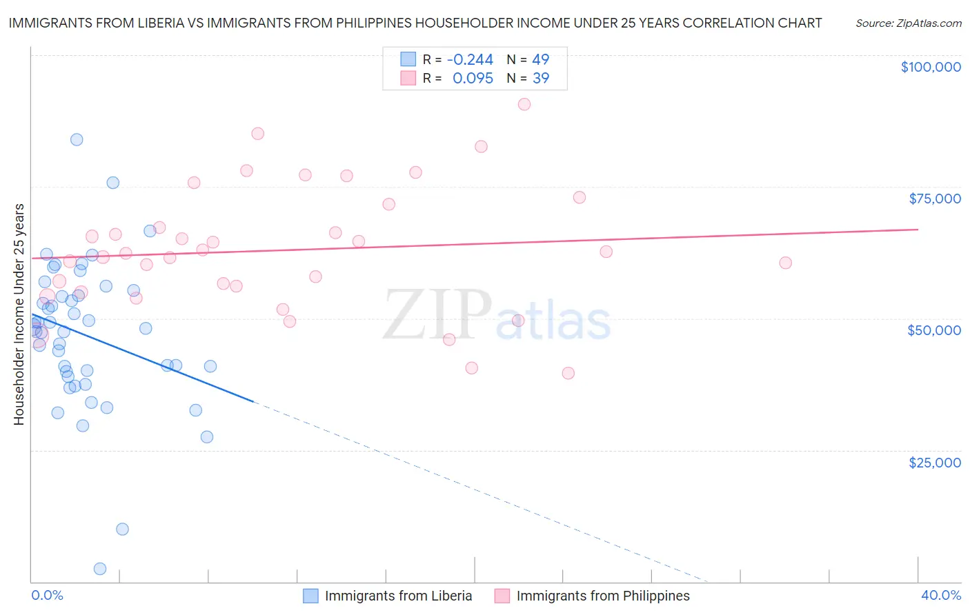 Immigrants from Liberia vs Immigrants from Philippines Householder Income Under 25 years