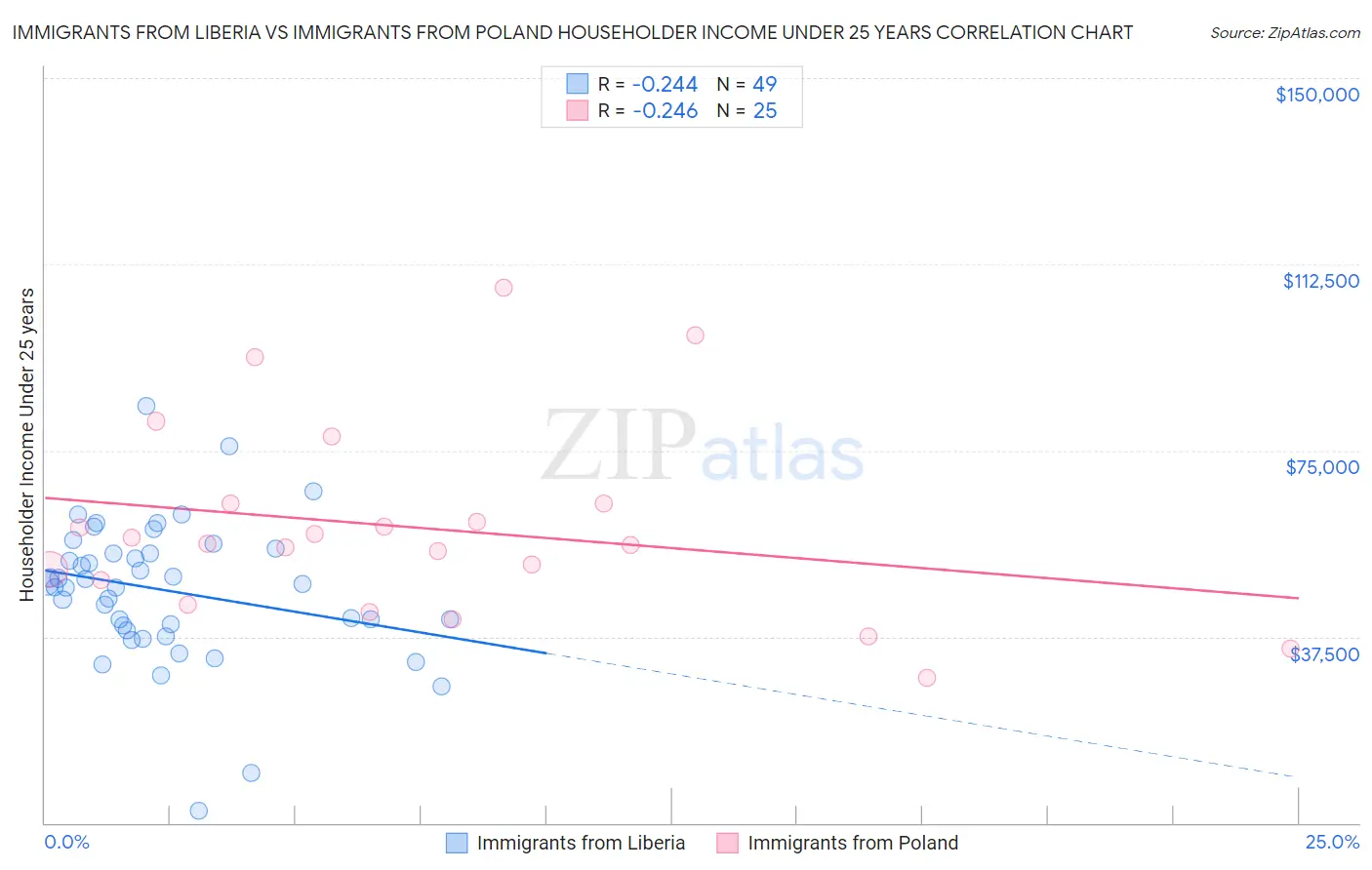 Immigrants from Liberia vs Immigrants from Poland Householder Income Under 25 years