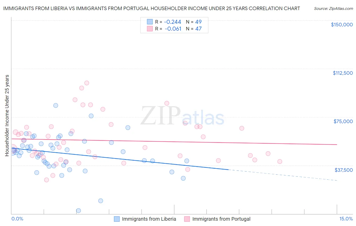 Immigrants from Liberia vs Immigrants from Portugal Householder Income Under 25 years