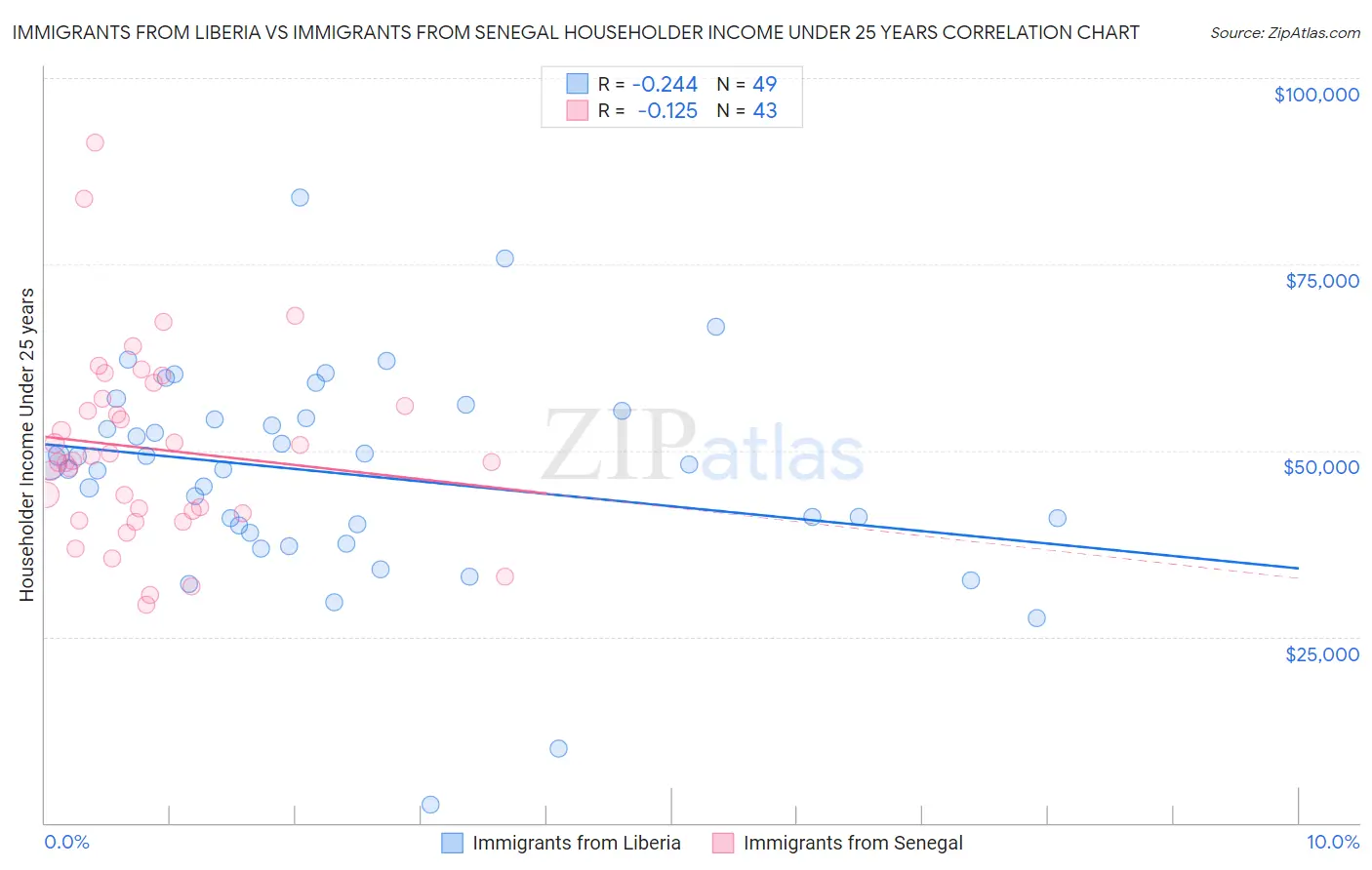 Immigrants from Liberia vs Immigrants from Senegal Householder Income Under 25 years