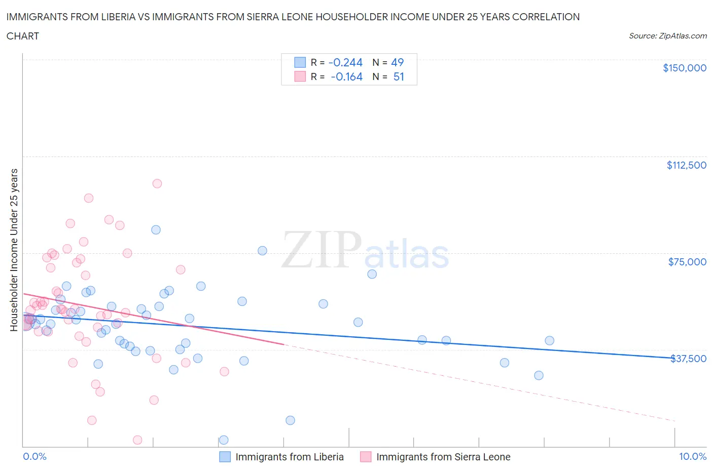 Immigrants from Liberia vs Immigrants from Sierra Leone Householder Income Under 25 years