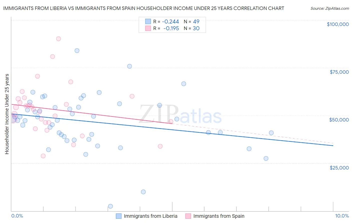 Immigrants from Liberia vs Immigrants from Spain Householder Income Under 25 years