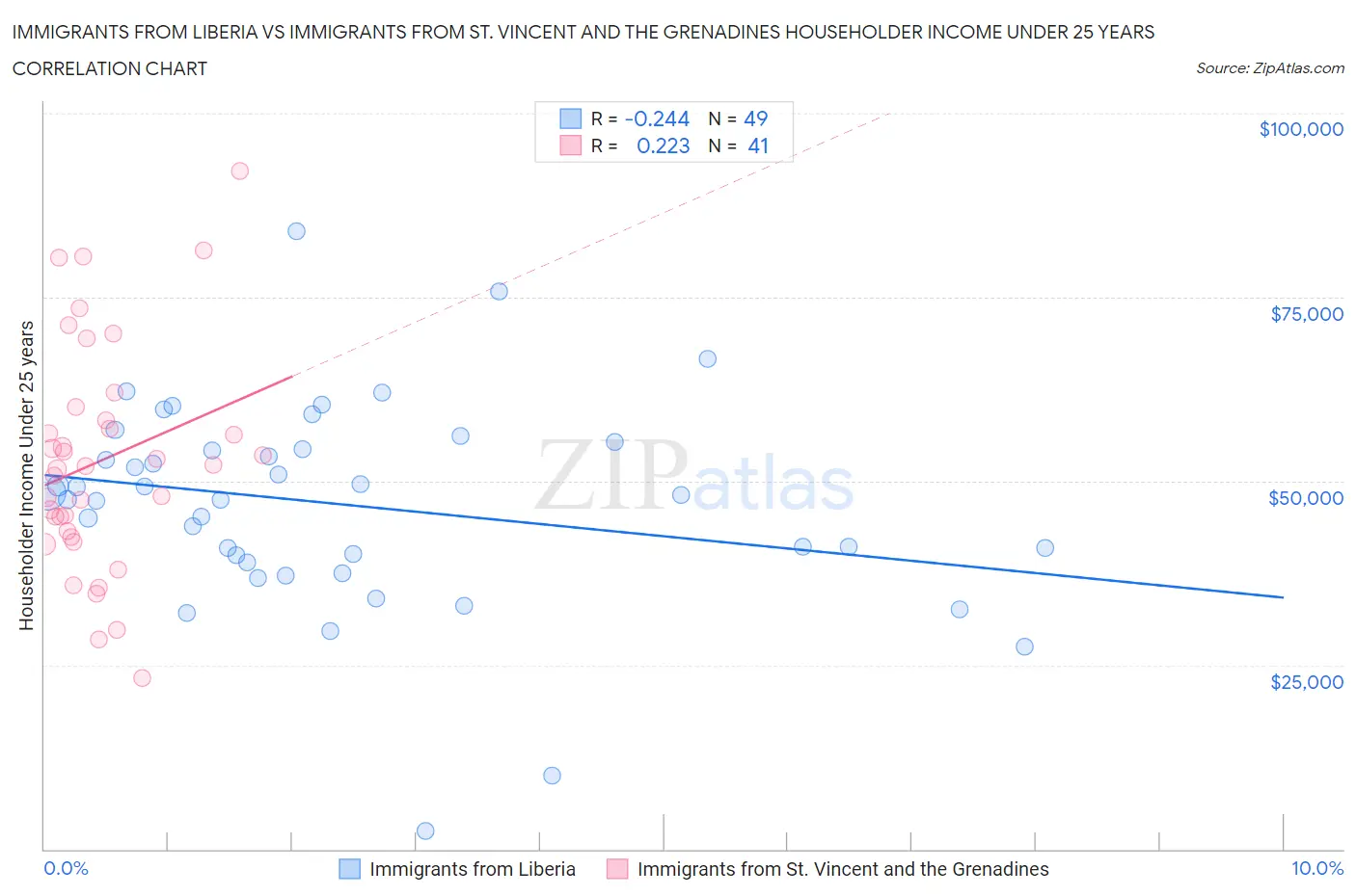 Immigrants from Liberia vs Immigrants from St. Vincent and the Grenadines Householder Income Under 25 years