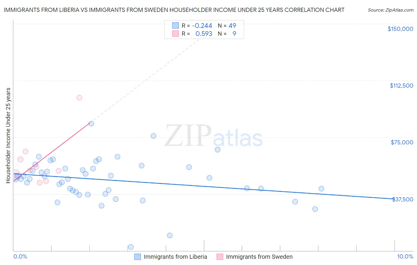 Immigrants from Liberia vs Immigrants from Sweden Householder Income Under 25 years