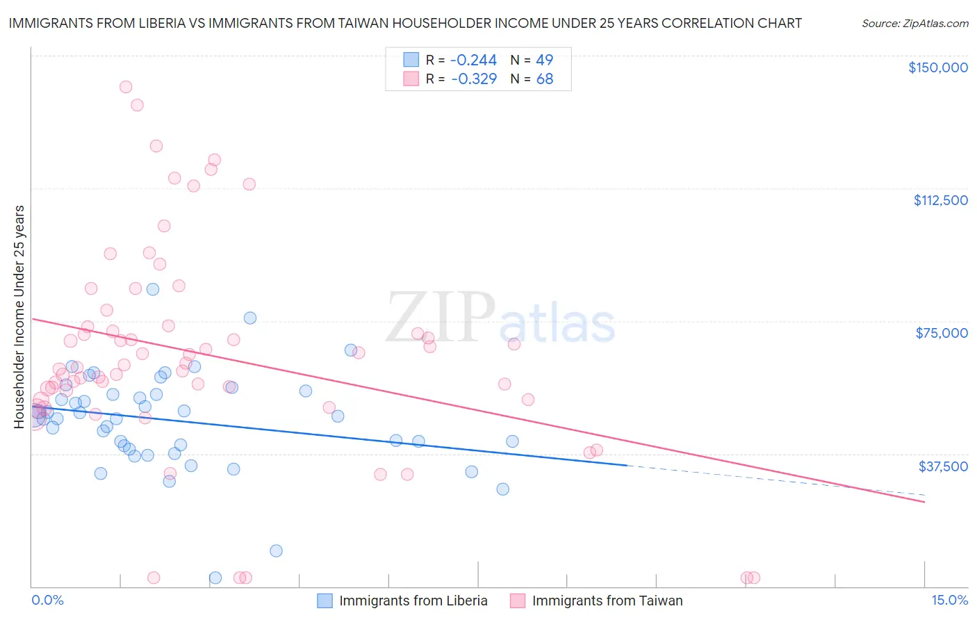 Immigrants from Liberia vs Immigrants from Taiwan Householder Income Under 25 years