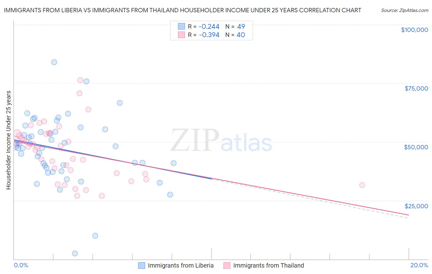 Immigrants from Liberia vs Immigrants from Thailand Householder Income Under 25 years